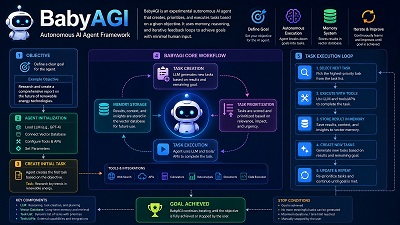 BabyAGI autonomous AI agent workflow showing task creation and execution
