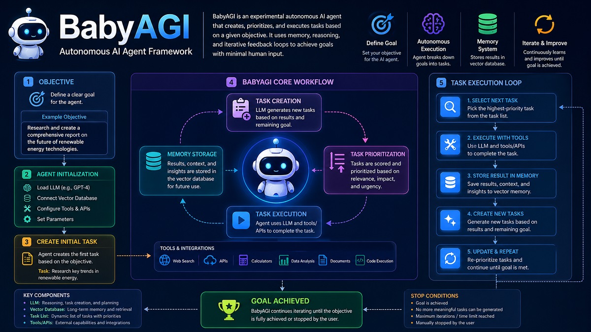 BabyAGI autonomous AI agent workflow showing task creation and execution